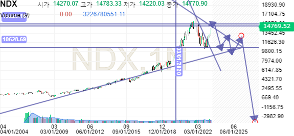 나스닥 100 실시간 지수 | Ndx 지수 - Investing.Com