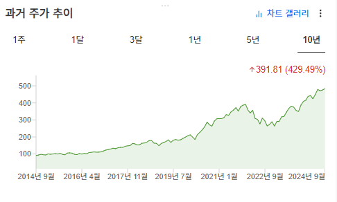 InvestingPro - QQQ - 주가 추이