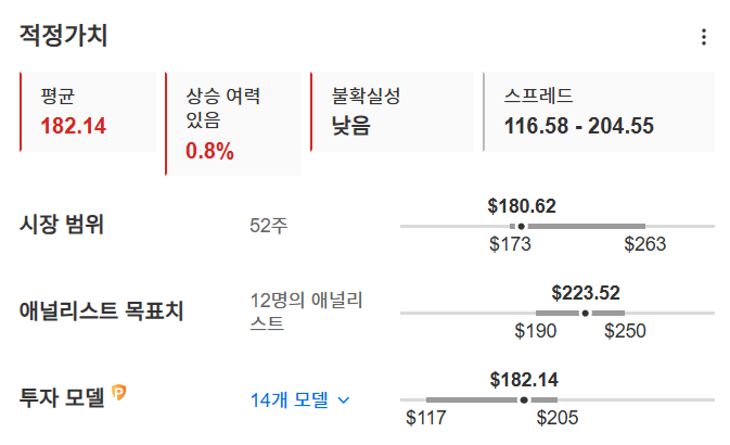 InvestingPro - CDW 적정가치