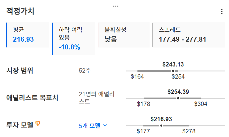 InvestingPro - JP모건 - 적정가치