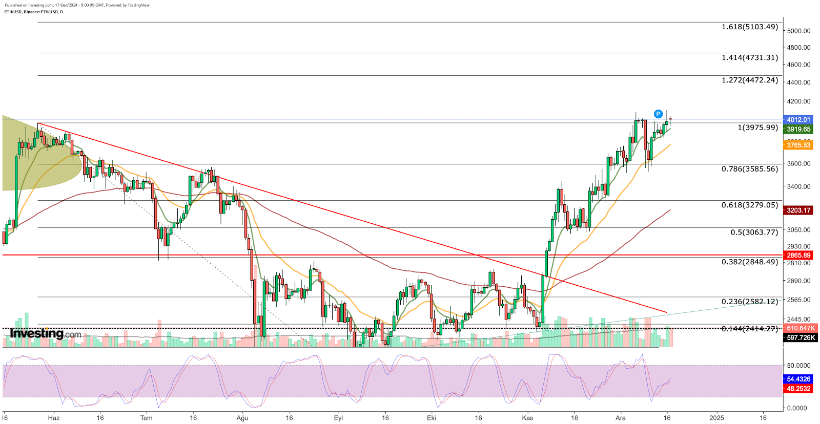 ETH/USD 가격 차트