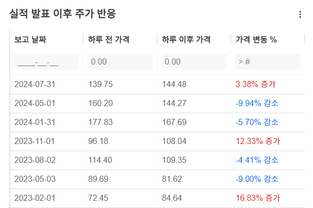 InvestingPro - AMD - 주가반응