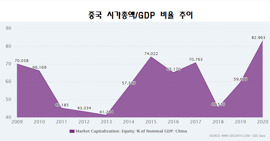 중국 시가총액/GDP