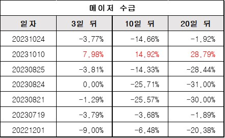 메이저수급