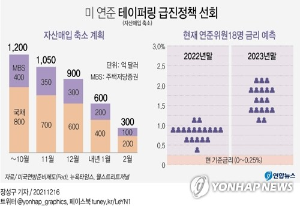 2008년 이후 연준 기준금리 동향