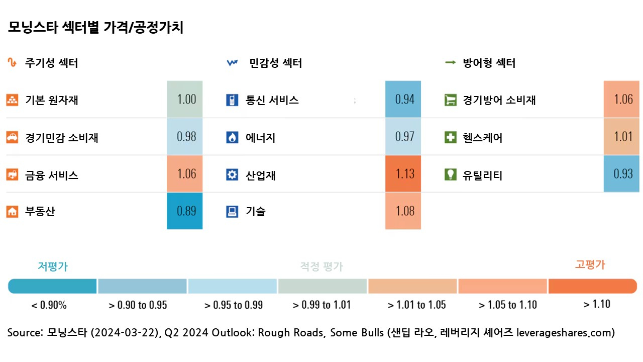 Fig3. 모닝스타 섹터별 공정가치 평가