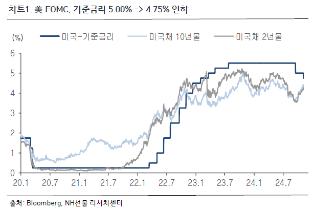 美 FOMC, 기준금리 5.00% -> 4.75% 인하