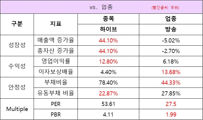 업종대비