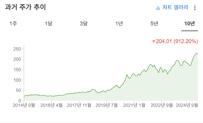 InvestingPro - 애플 - 주가 