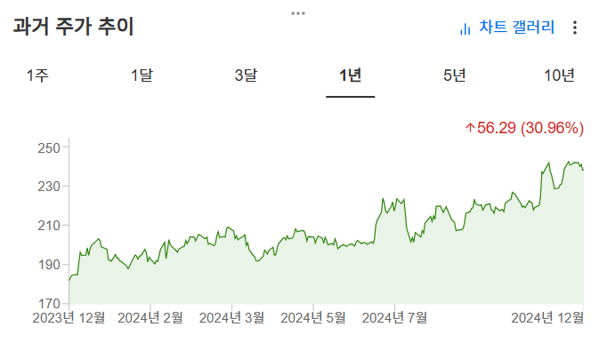 InvestingPro - IWM 주가 추이