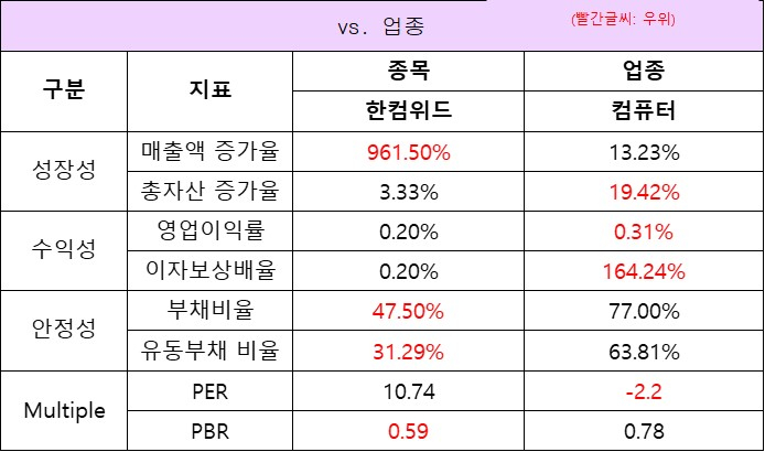 업종대비