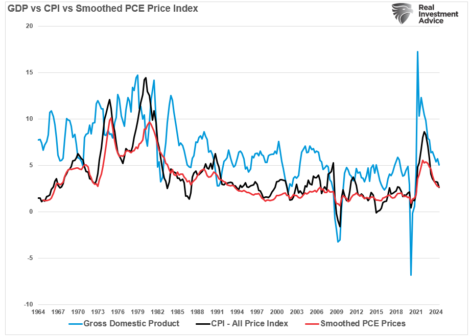 GDP vs CPI vs PCE 가격 지수