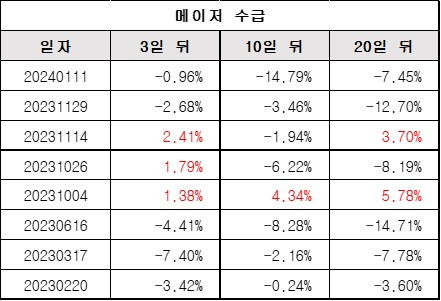 메이저수급