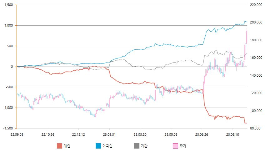 누적순매수