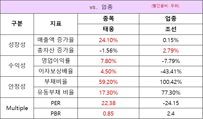 업종대비