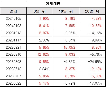 거래대금