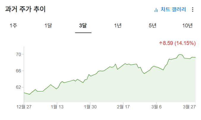 InvestingPro - DBP - 가격