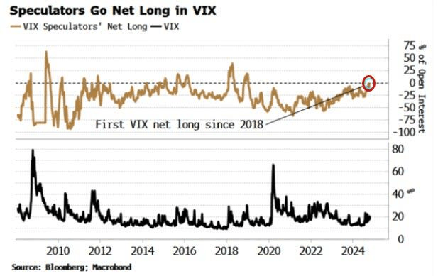 투기꾼들, VIX 롱 포지션 취해