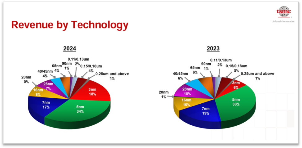 2024년 연간 테크놀로지별 매출 기여도 