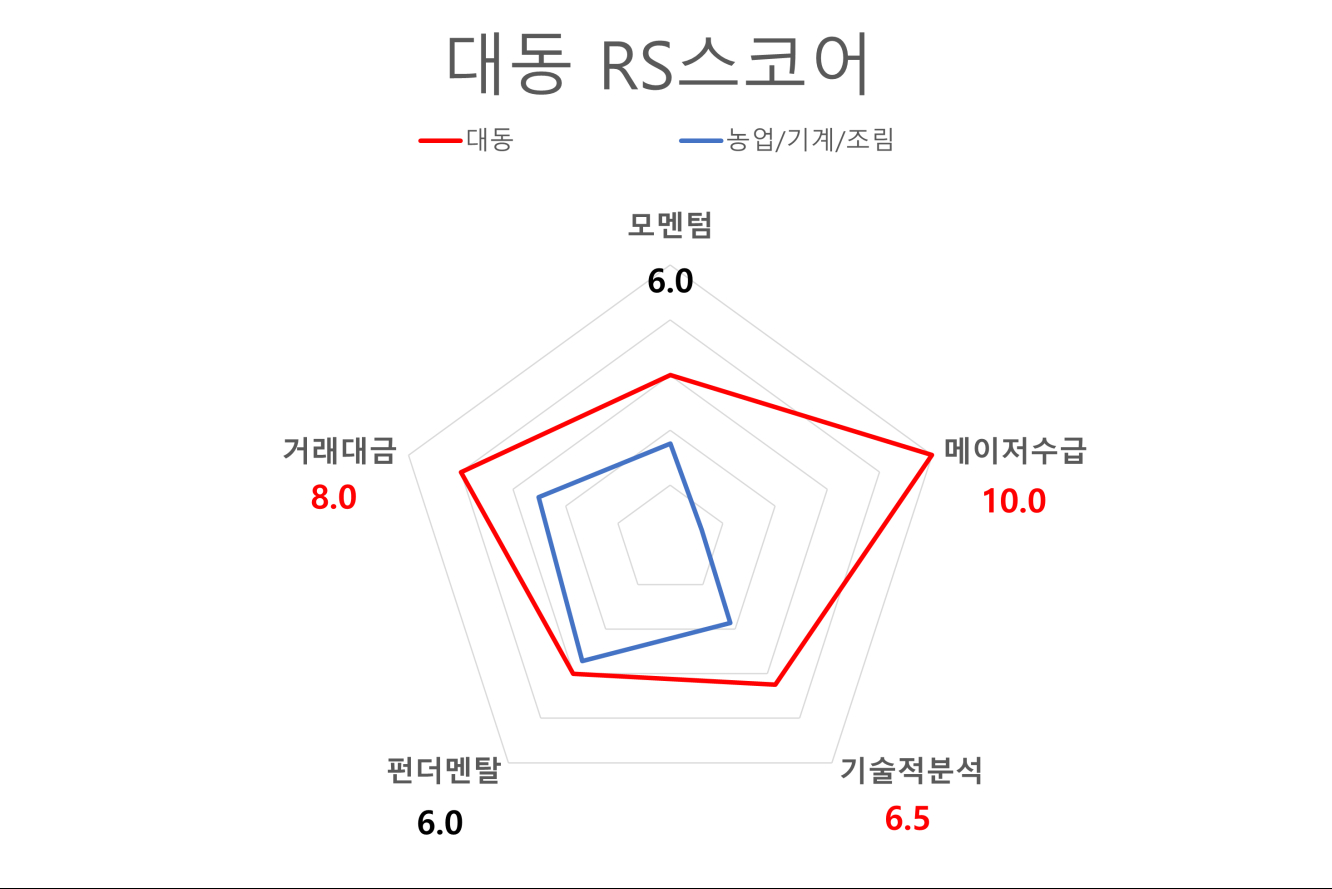 대동_RS스코어