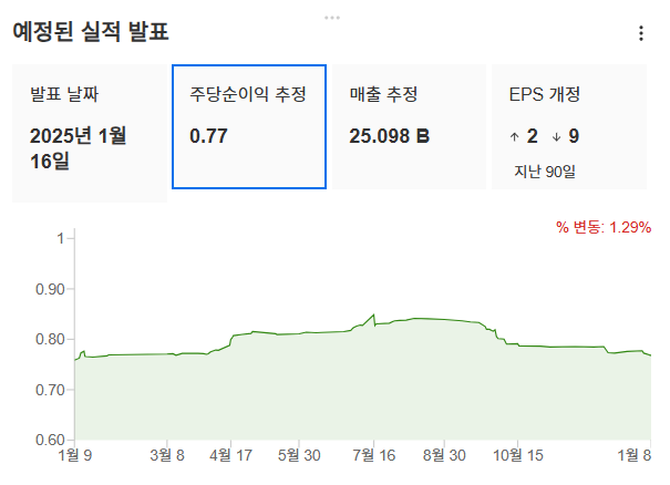 InvestingPro - 뱅크오브아메리카 - 실적발표