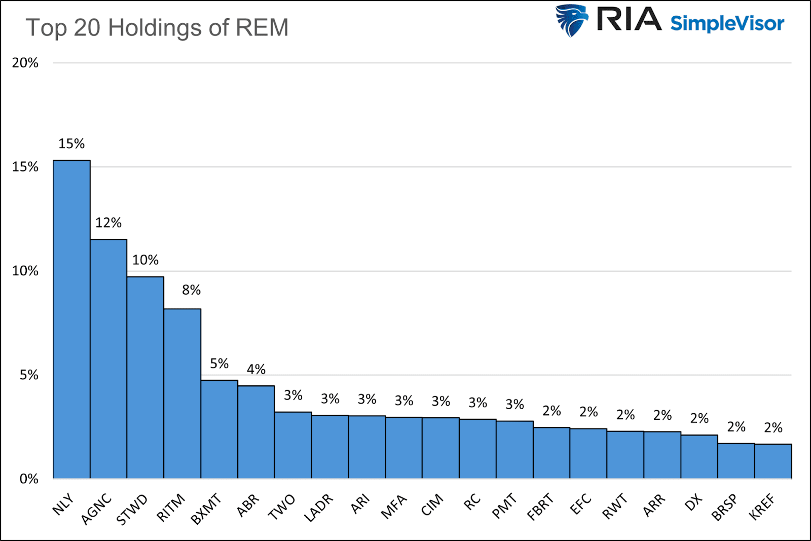 상위 20개 REM 보유 종목