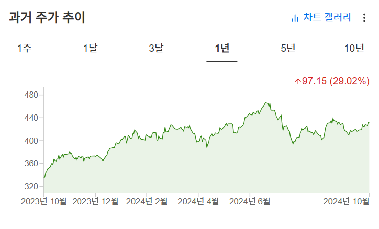 InvestingPro - 마이크로소프트 - 주가