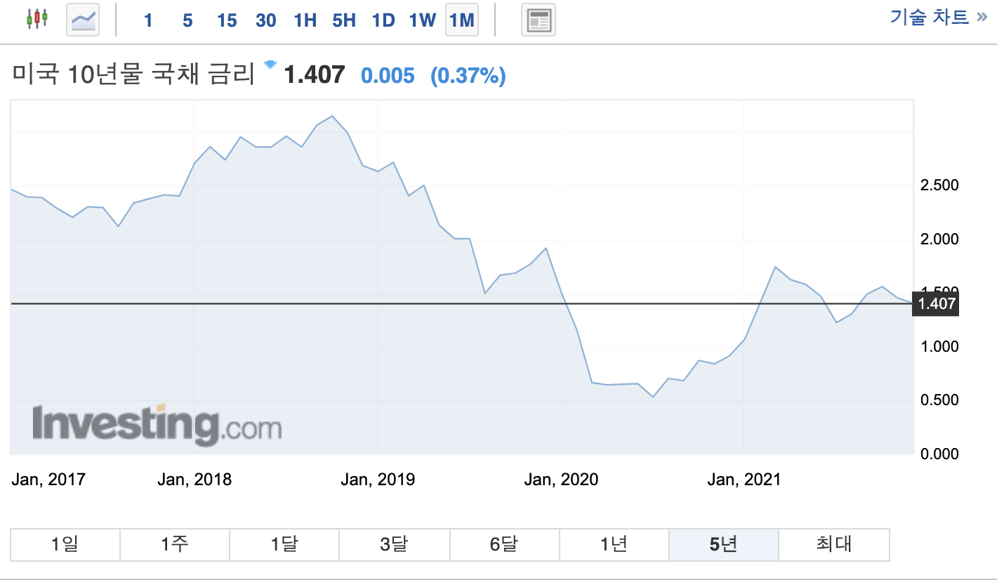 2019년 이후 미국 10년물 국채수익률(월간 기준)
