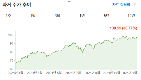 InvestingPro - SPMO - 주가