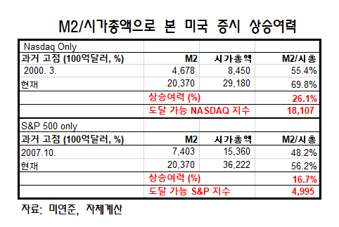 미국 M2로 본 상승여력