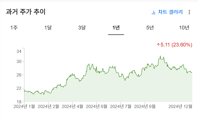 InvestingPro - SLV - 가격