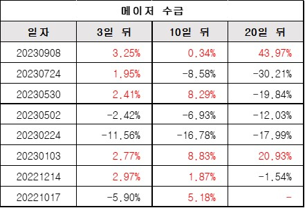 메이저수급