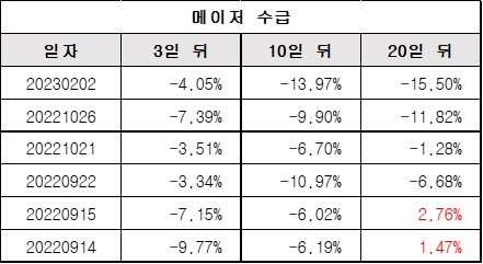 메이저수급