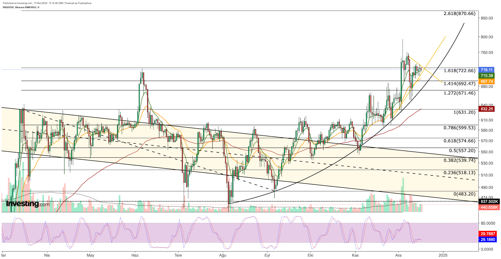 BNB/USD 가격 차트