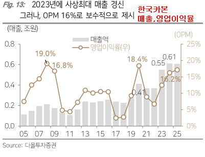 한국카본 매출 및 영업이익률 예상