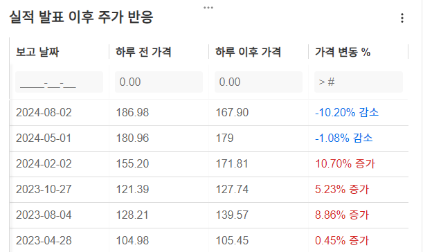 InvestingPro - 아마존 - 주가 반응