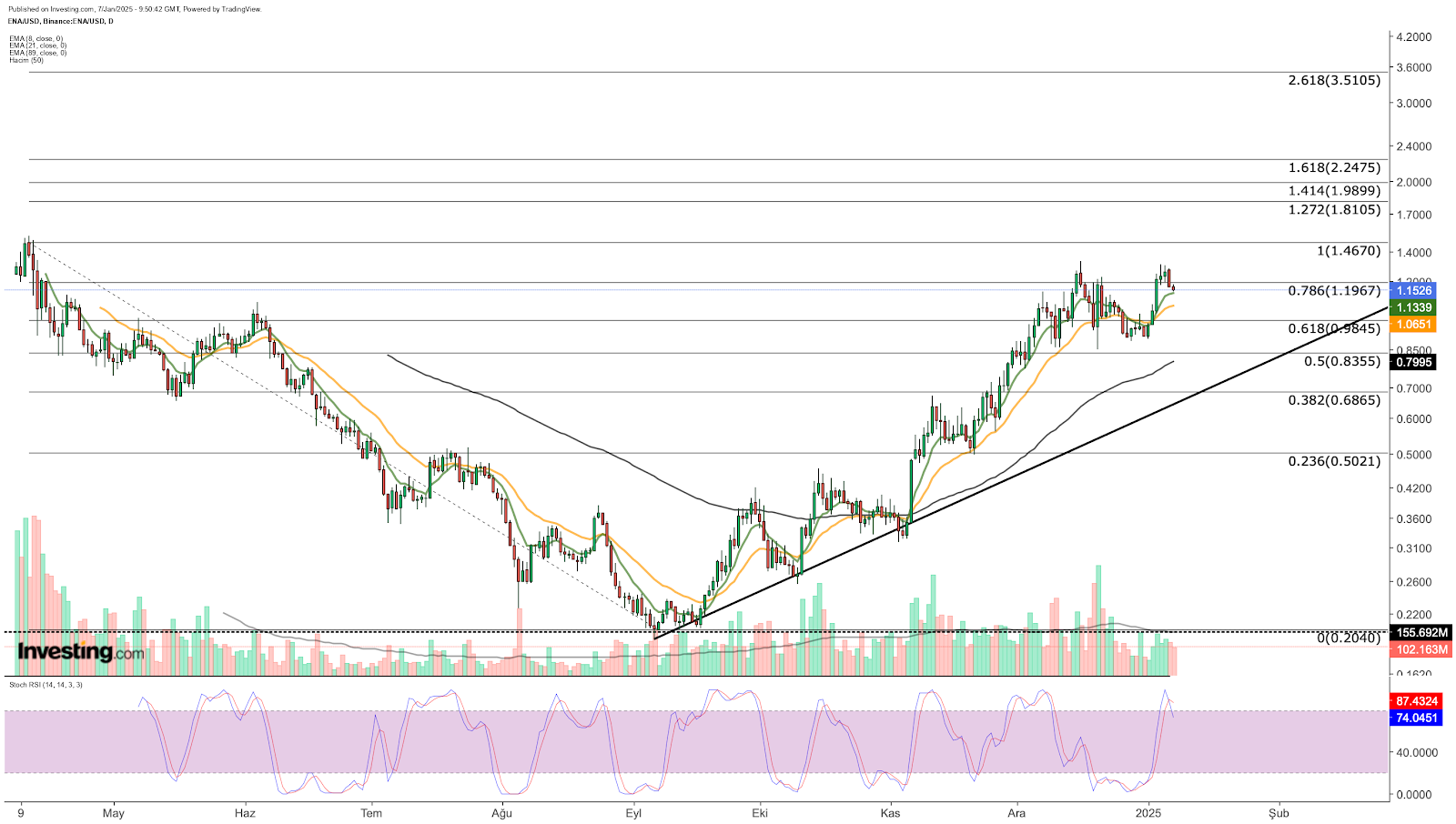 ENA/USDT 가격 차트