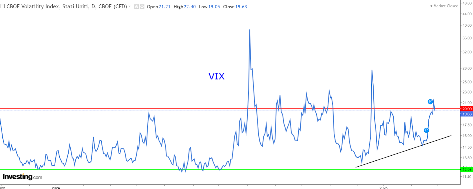 VIX 차트