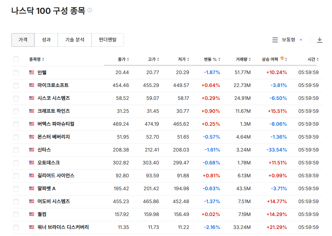 나스닥 100 구성 종목