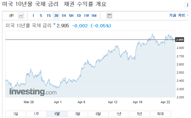 미 국채 10년물금리 18년 12월 이후 최고치기록(4월 20일 2.98%까지 상승)