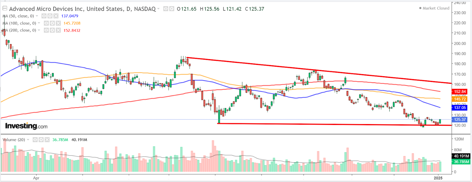 AMD 가격 차트