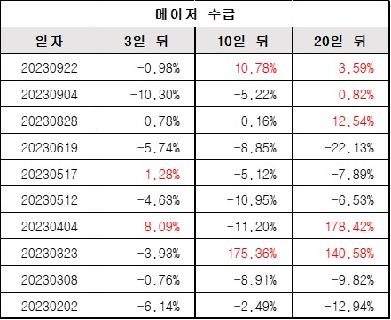 메이저수급