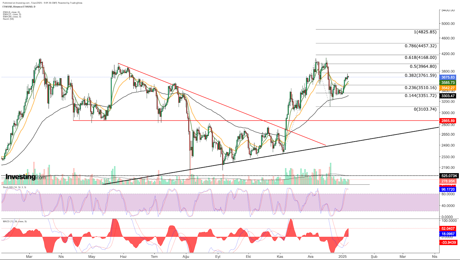 ETH/USD 가격 차트