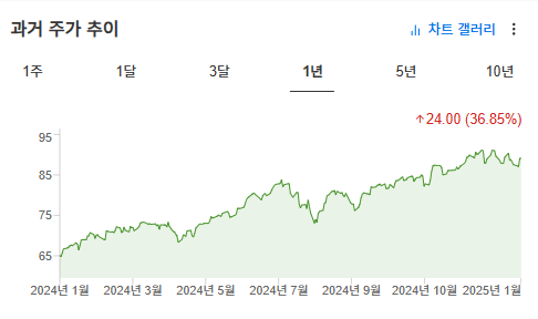 InvestingPro - SPYG - 주가