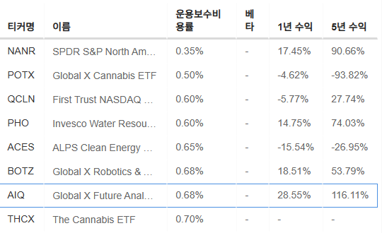 InvestingPro - AIQ - 벤치마크