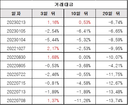 거래대금