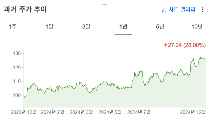 InvestingPro - IJR 가격 추이