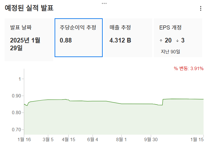 InvestingPro - 램리서치 - 예상실적