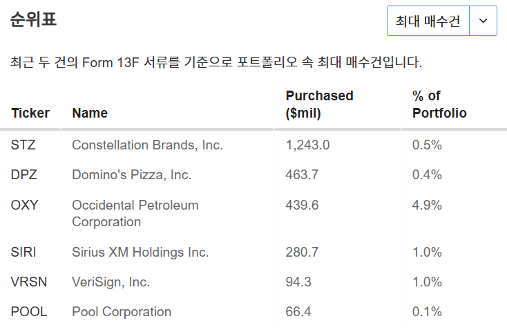 InvestingPro - 워런 버핏 - 포트폴리오