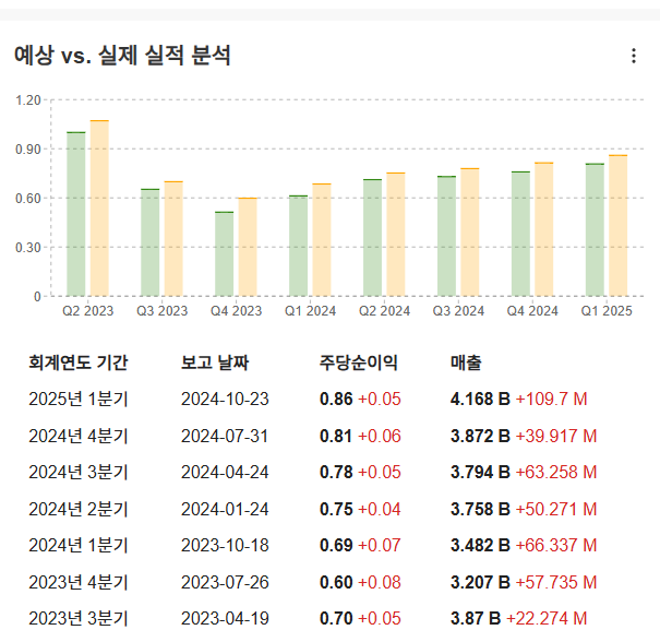 InvestingPro - 램리서치 - 실적